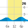 Ragged Point tide chart for Friday, September 26, 2025