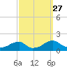 Ragged Point tide chart for Saturday, September 27, 2025
