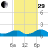 Ragged Point tide chart for Monday, September 29, 2025
