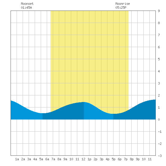 Ragged Point tide chart for Wednesday, September 3, 2025