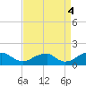 Ragged Point tide chart for Thursday, September 4, 2025