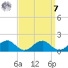 Ragged Point tide chart for Sunday, September 7, 2025