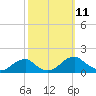Ragged Point tide chart for Saturday, October 11, 2025