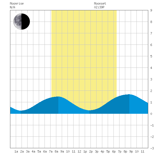 Ragged Point tide chart for Monday, October 13, 2025