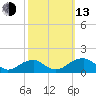 Ragged Point tide chart for Monday, October 13, 2025