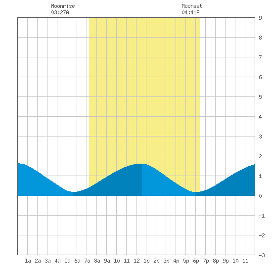 Ragged Point tide chart for Friday, October 17, 2025