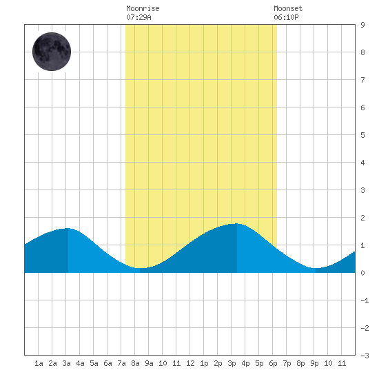 Ragged Point tide chart for Tuesday, October 21, 2025