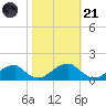 Ragged Point tide chart for Tuesday, October 21, 2025