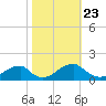 Ragged Point tide chart for Thursday, October 23, 2025