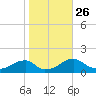Ragged Point tide chart for Sunday, October 26, 2025