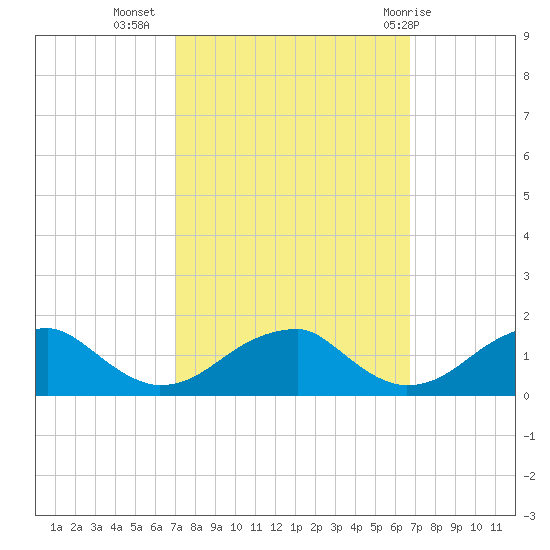 Ragged Point tide chart for Saturday, October 4, 2025