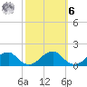 Ragged Point tide chart for Monday, October 6, 2025