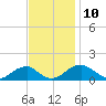 Ragged Point tide chart for Monday, November 10, 2025