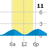 Ragged Point tide chart for Tuesday, November 11, 2025