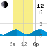 Ragged Point tide chart for Wednesday, November 12, 2025