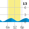 Ragged Point tide chart for Thursday, November 13, 2025