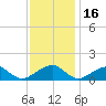 Ragged Point tide chart for Sunday, November 16, 2025