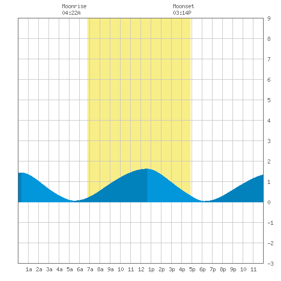 Ragged Point tide chart for Monday, November 17, 2025