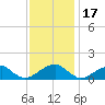 Ragged Point tide chart for Monday, November 17, 2025