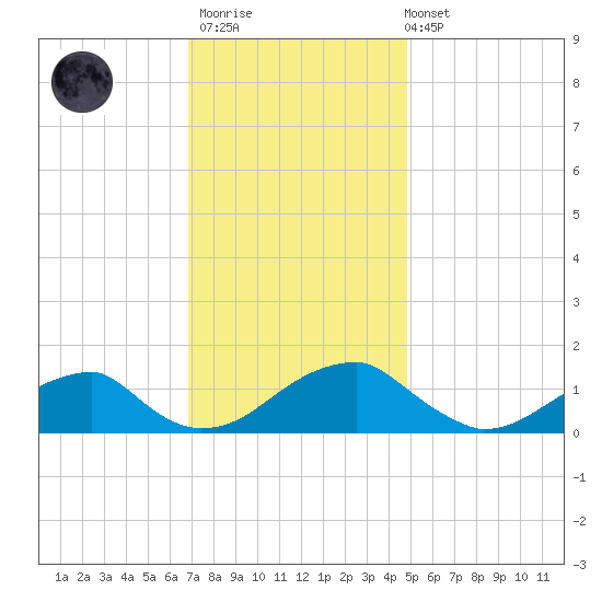 Ragged Point tide chart for Thursday, November 20, 2025