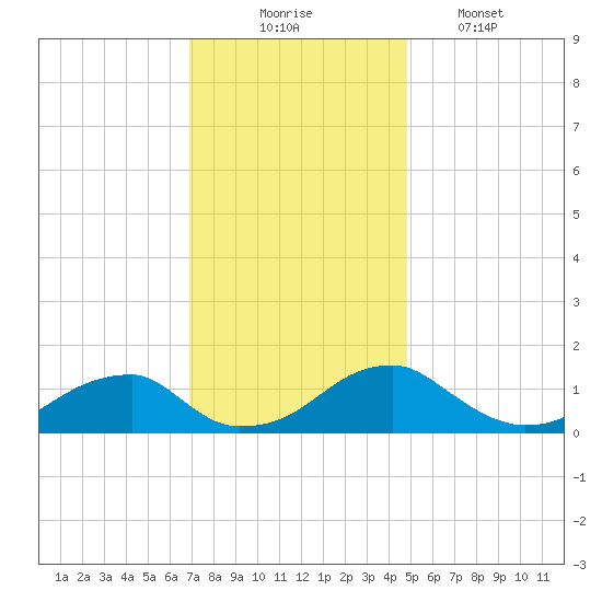 Ragged Point tide chart for Sunday, November 23, 2025