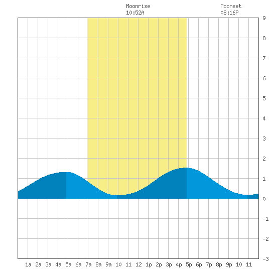 Ragged Point tide chart for Monday, November 24, 2025