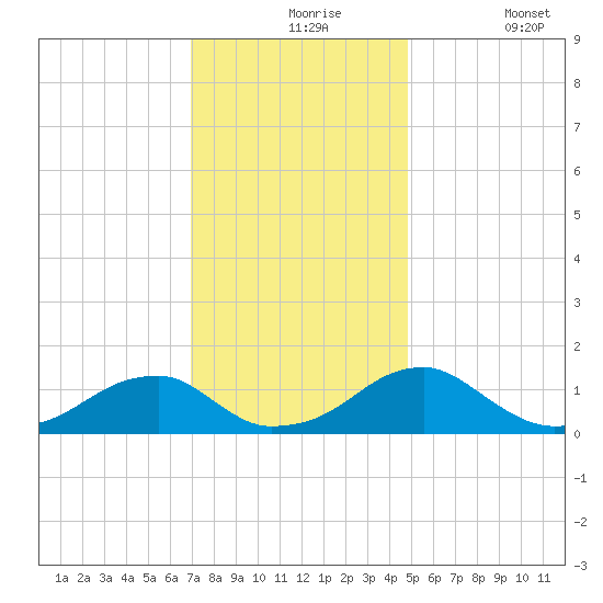 Ragged Point tide chart for Tuesday, November 25, 2025