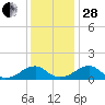 Ragged Point tide chart for Friday, November 28, 2025