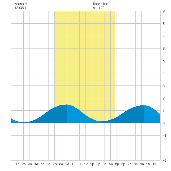 Ragged Point tide chart for Saturday, November 29, 2025
