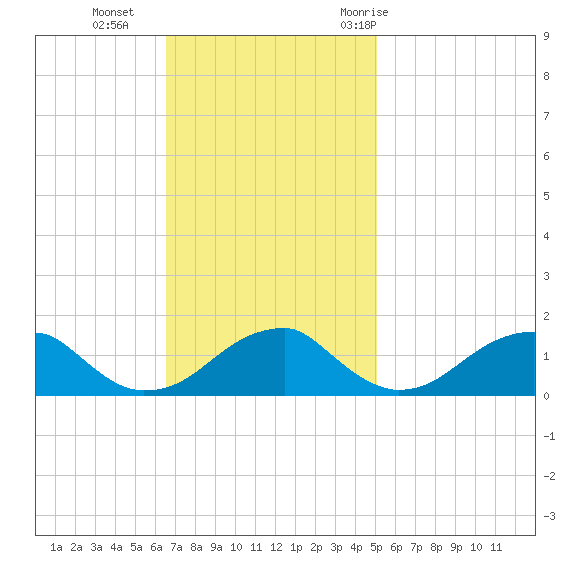 Ragged Point tide chart for Sunday, November 2, 2025