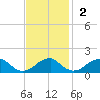 Ragged Point tide chart for Sunday, November 2, 2025