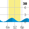 Ragged Point tide chart for Sunday, November 30, 2025