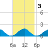 Ragged Point tide chart for Monday, November 3, 2025