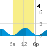 Ragged Point tide chart for Tuesday, November 4, 2025