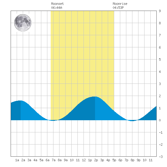 Ragged Point tide chart for Wednesday, November 5, 2025