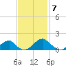 Ragged Point tide chart for Friday, November 7, 2025