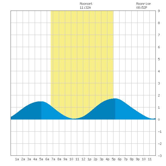 Ragged Point tide chart for Sunday, November 9, 2025