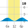 Ragged Point tide chart for Wednesday, December 10, 2025