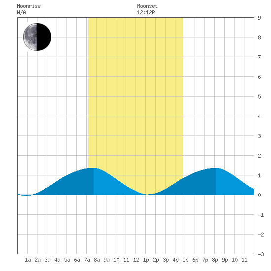 Ragged Point tide chart for Thursday, December 11, 2025