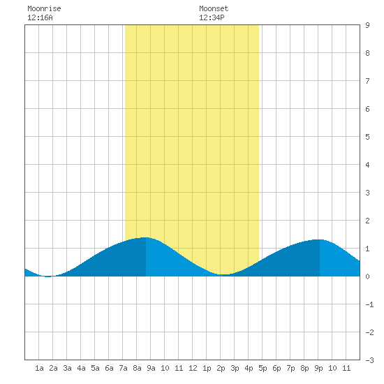 Ragged Point tide chart for Friday, December 12, 2025