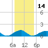 Ragged Point tide chart for Sunday, December 14, 2025