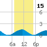 Ragged Point tide chart for Monday, December 15, 2025