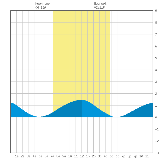 Ragged Point tide chart for Tuesday, December 16, 2025