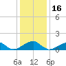 Ragged Point tide chart for Tuesday, December 16, 2025