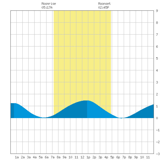 Ragged Point tide chart for Wednesday, December 17, 2025