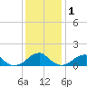 Ragged Point tide chart for Monday, December 1, 2025