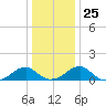 Ragged Point tide chart for Thursday, December 25, 2025