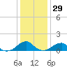 Ragged Point tide chart for Monday, December 29, 2025