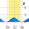 Ragged Point tide chart for Tuesday, December 2, 2025