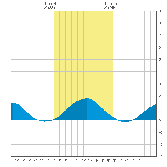 Ragged Point tide chart for Wednesday, December 3, 2025